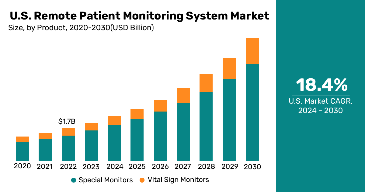 U.S.-Remote-Patient-Monitoring-System 
