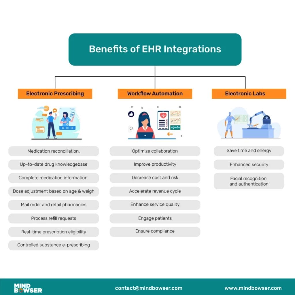 Benefits of EHR Integrations