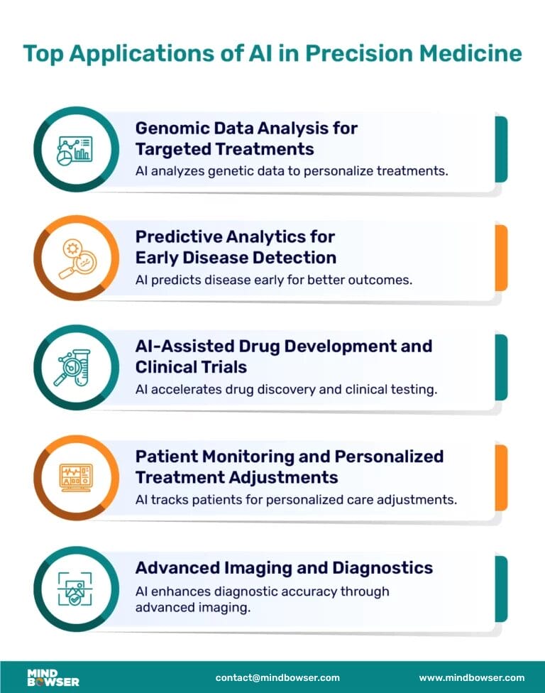 Top Applications of Al in Precision Medicine