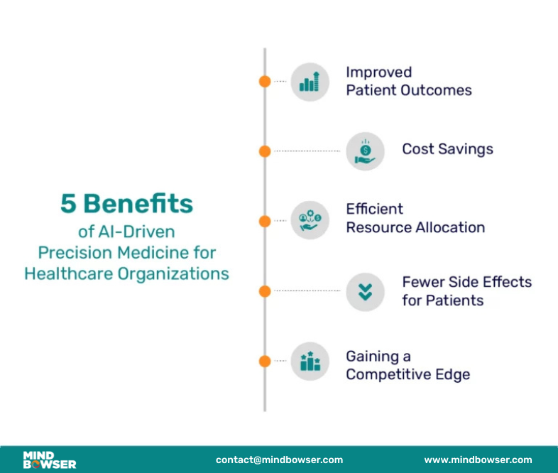 5 Benefits of AI-Driven Precision Medicine for Healthcare Organizations