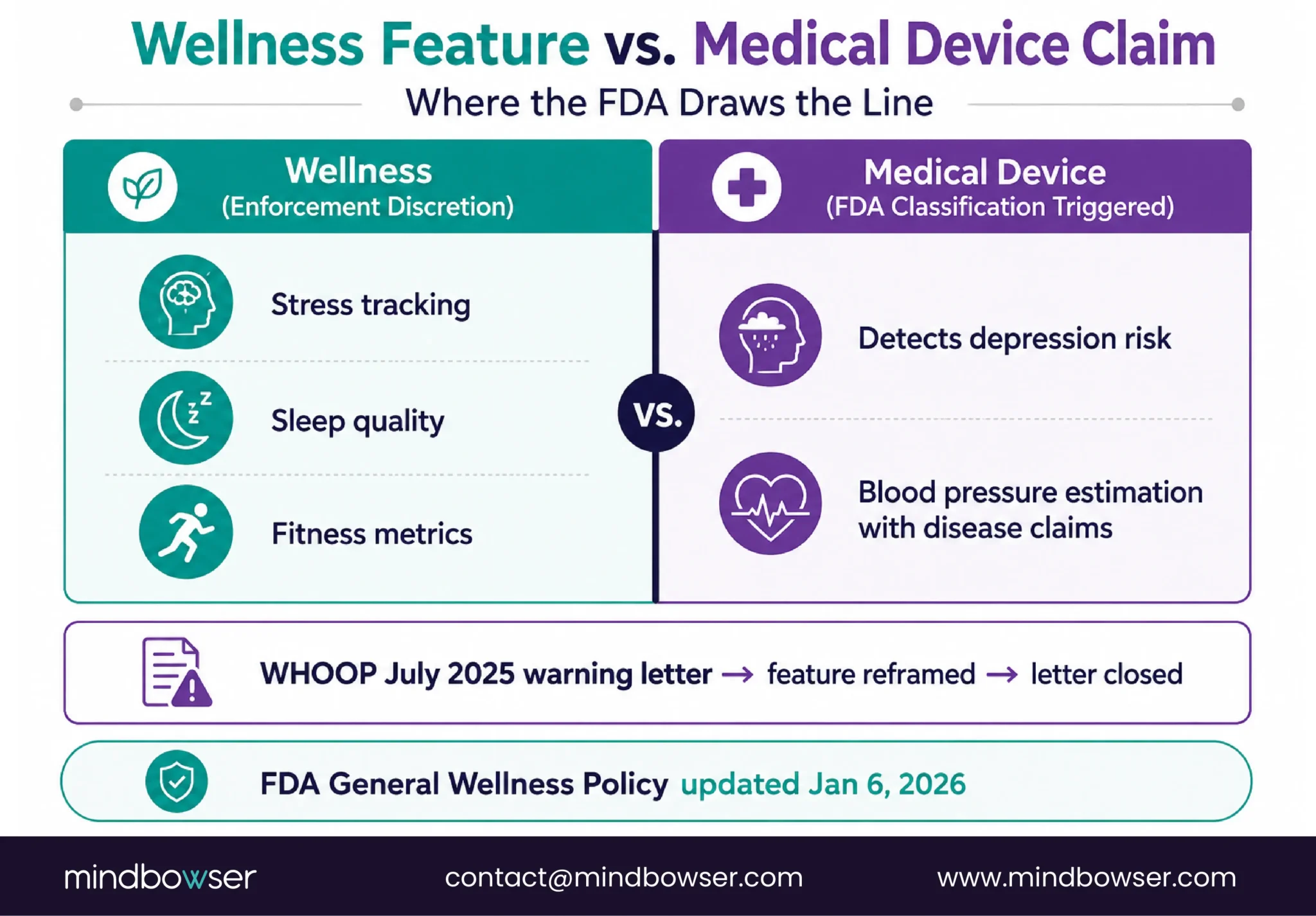 Wellness vs medical device FDA comparison infographic