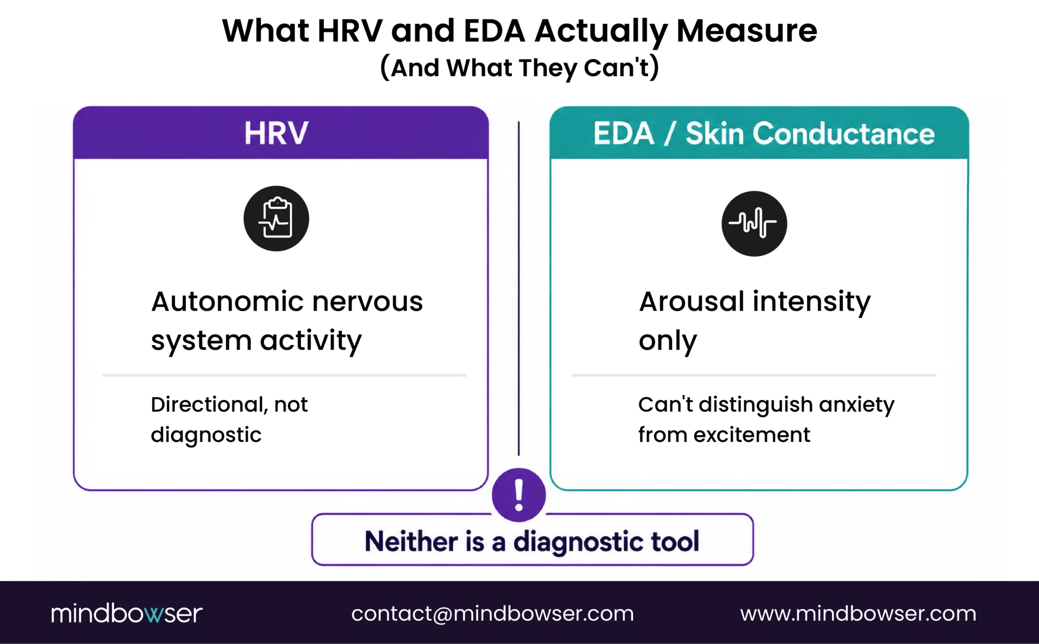 HRV vs EDA measurement comparison infographic