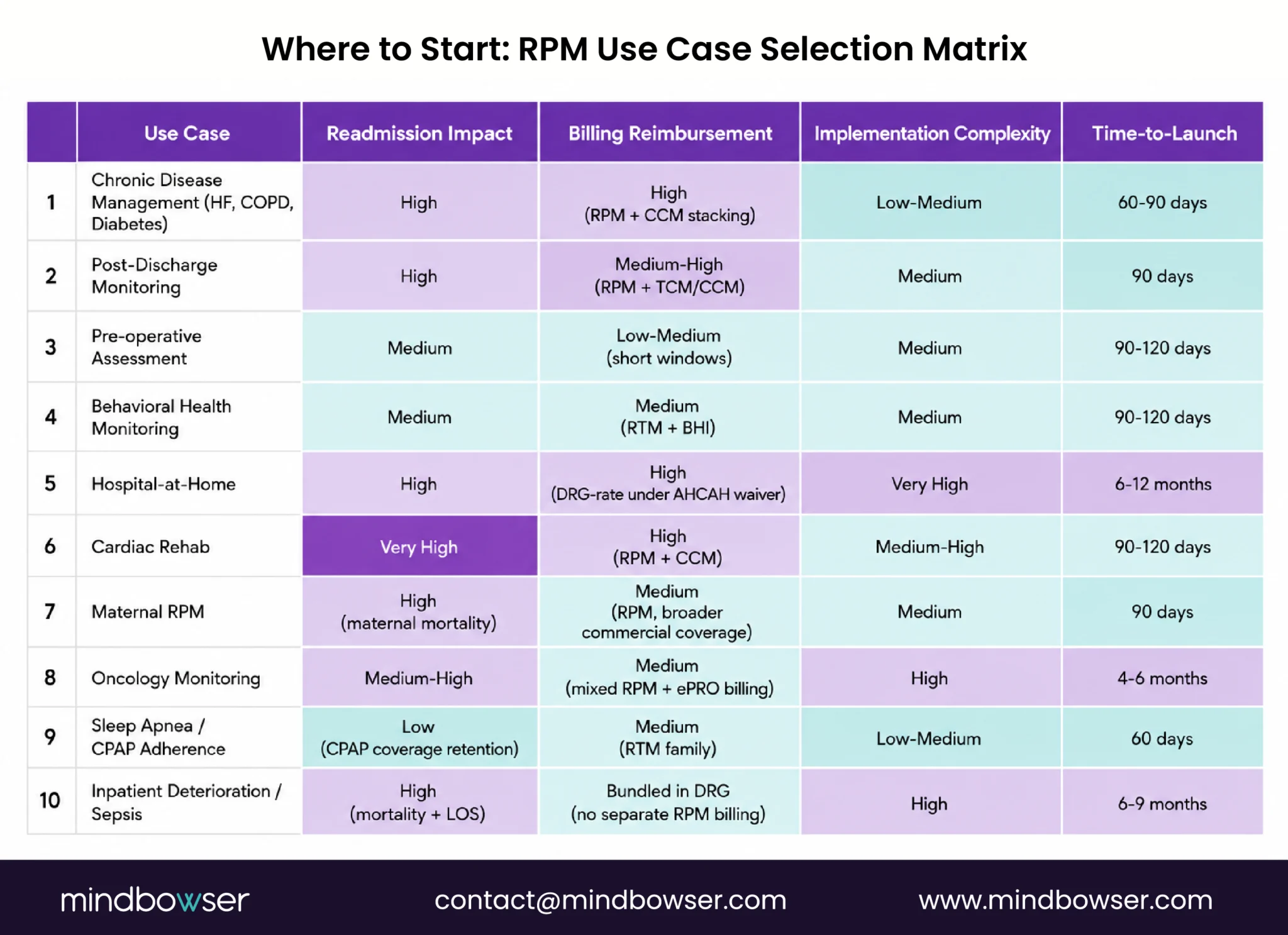 RPM Use Case Selection