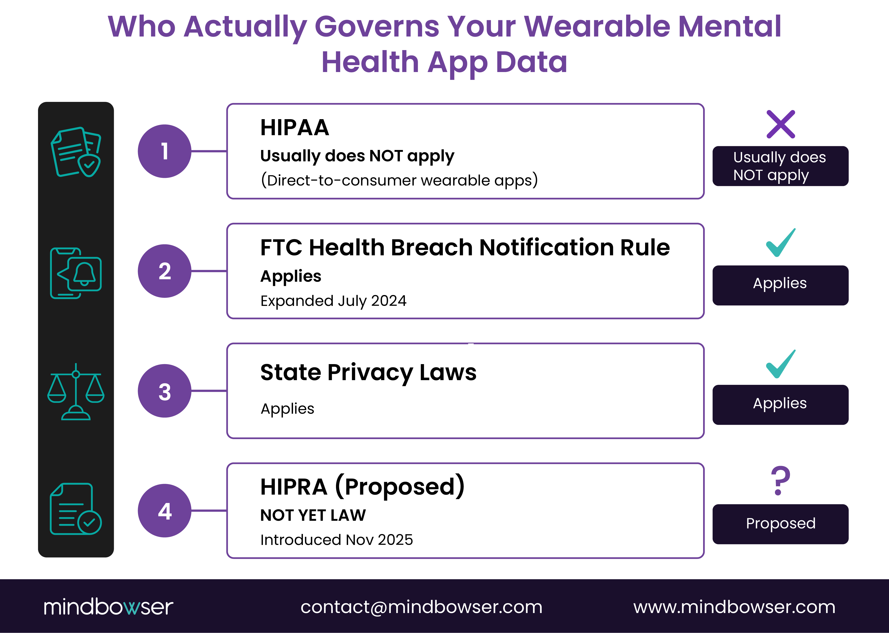 Wearable mental health app data privacy laws infographic