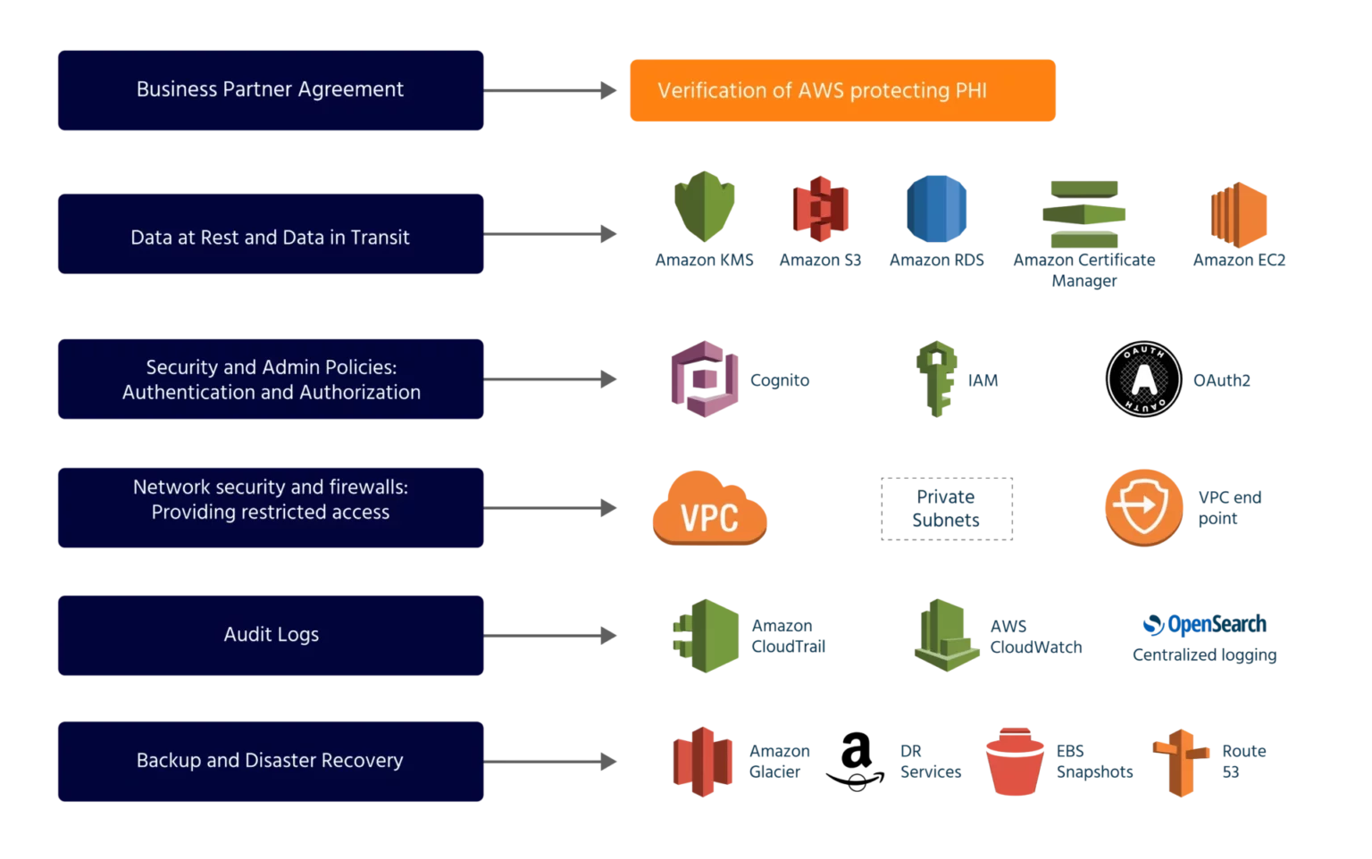 Image of arhitecture for securiy and compliance