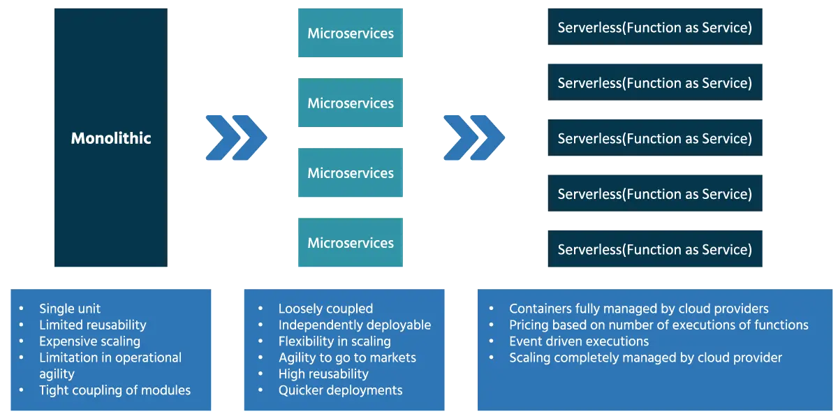 monolithic architecture to microservice architecture or using FaaS