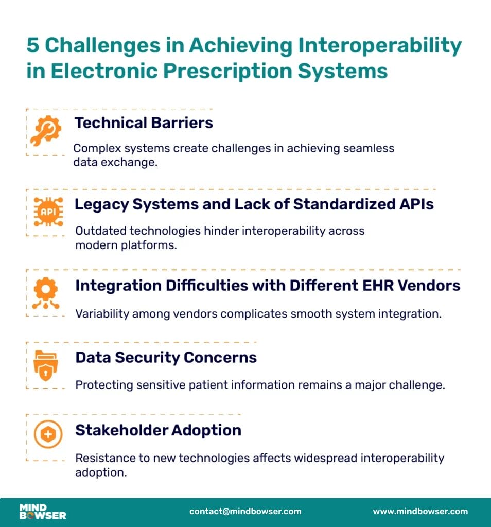 Challenges in Achieving Interoperability in Electronic Prescription Systems