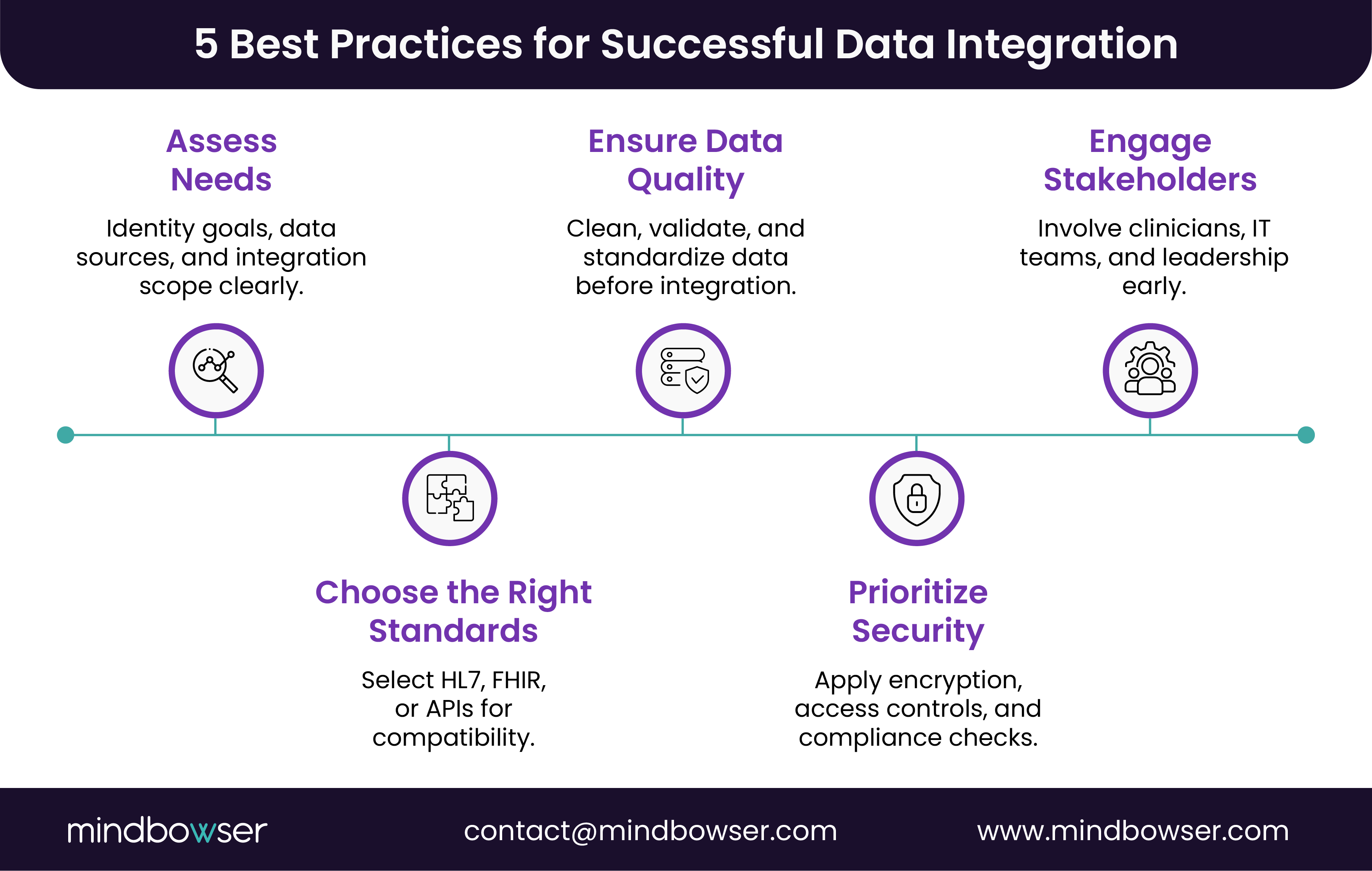 Best Practices for Successful data integration