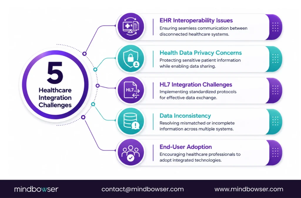 Infographic showing five healthcare integration challenges: EHR interoperability issues, patient data privacy concerns, HL7 implementation complexity, inconsistent data across systems, and limited end-user adoption.