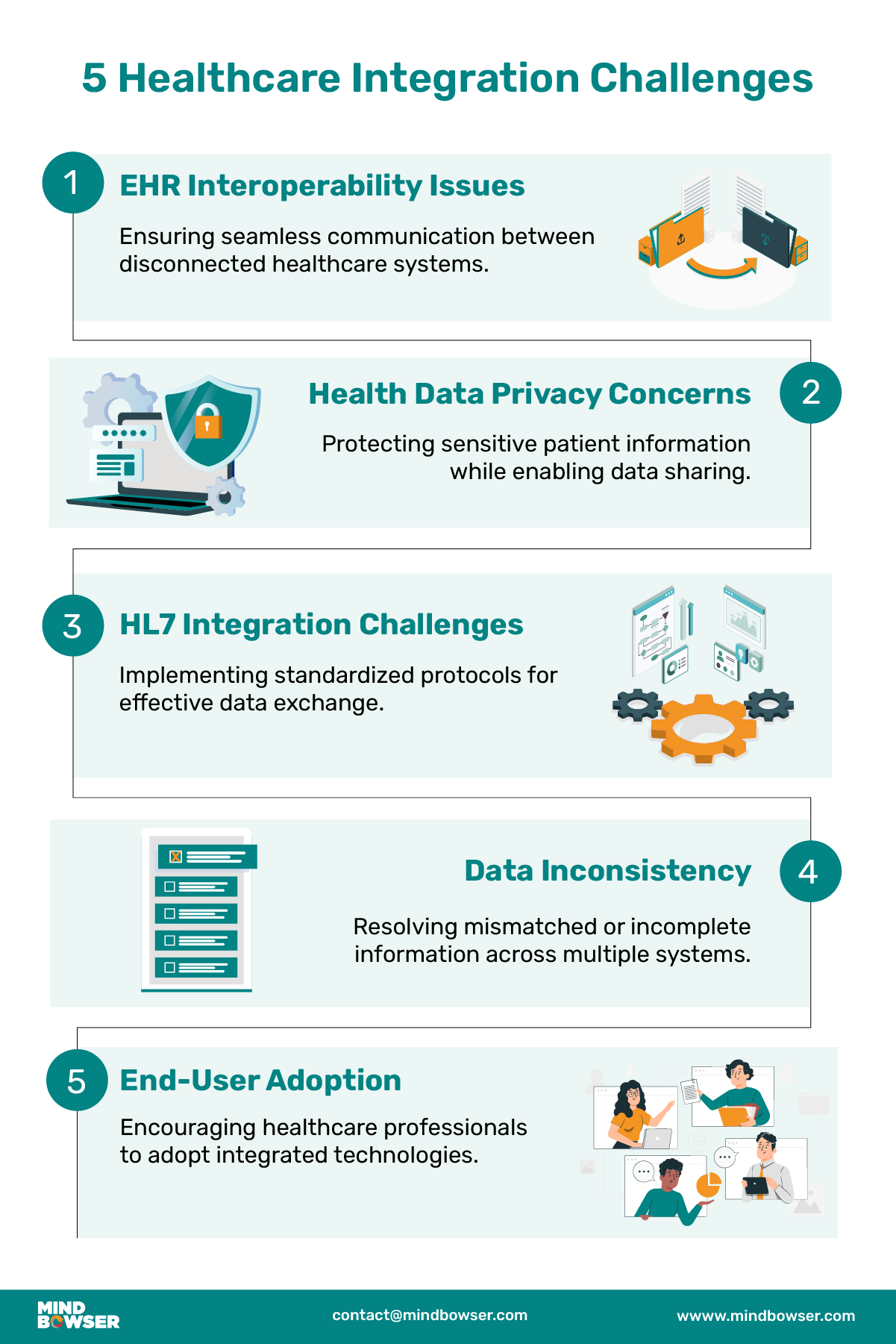 Infographic of 5 healthcare Integration Challenges