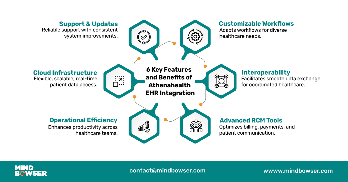 Key Features and Benefits of Athenahealth EHR Integration