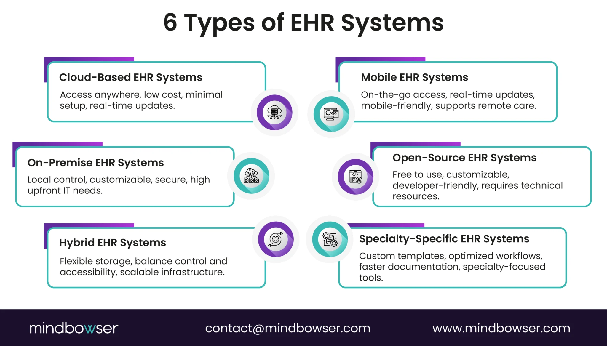 6 Types of EHR Systems