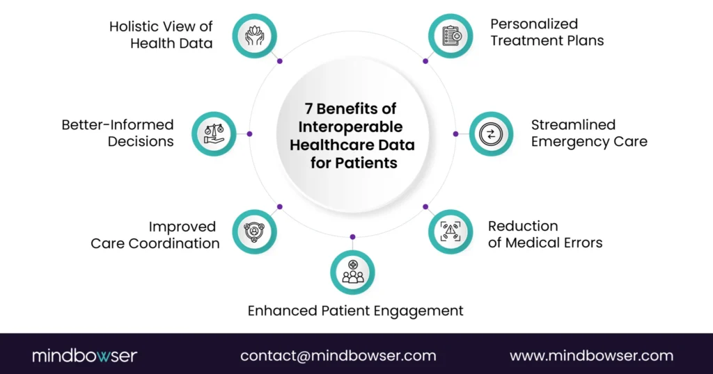 Illustration showing the benefits of interoperable healthcare data for patients, including a holistic view of health data, personalized treatment plans, streamlined emergency care, reduced medical errors, enhanced patient engagement, improved care coordination, and better-informed clinical decisions.
