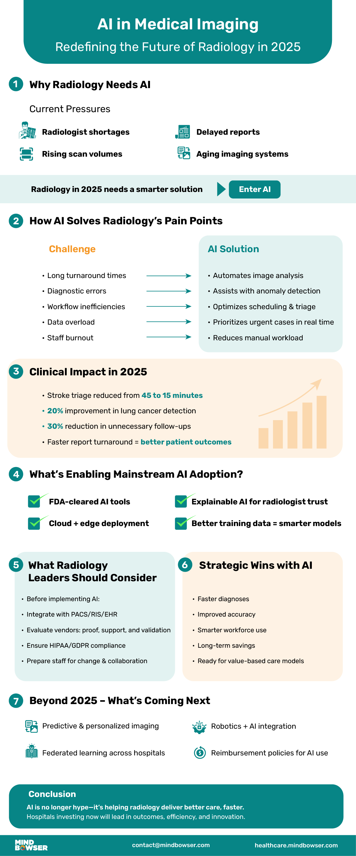 AI in Medical Imaging