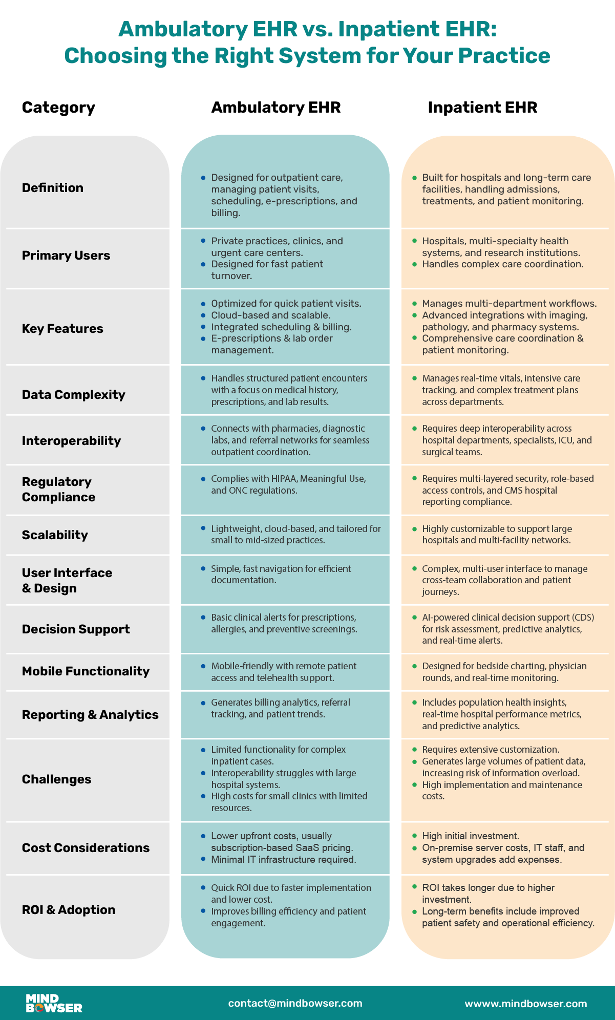 Ambulatory EHR vs. Inpatient EHR