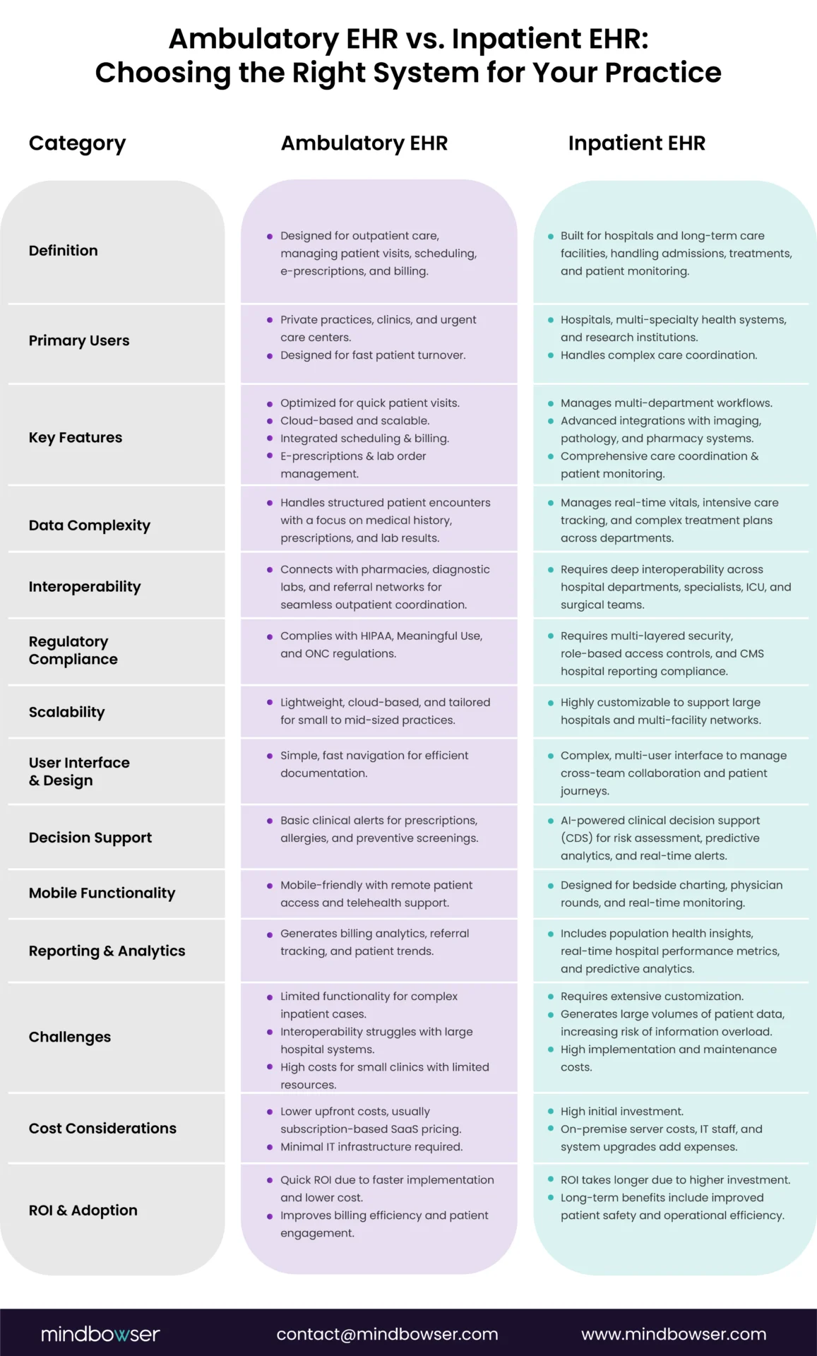 Comparison of Ambulatory EHR VS Inpatient EHR