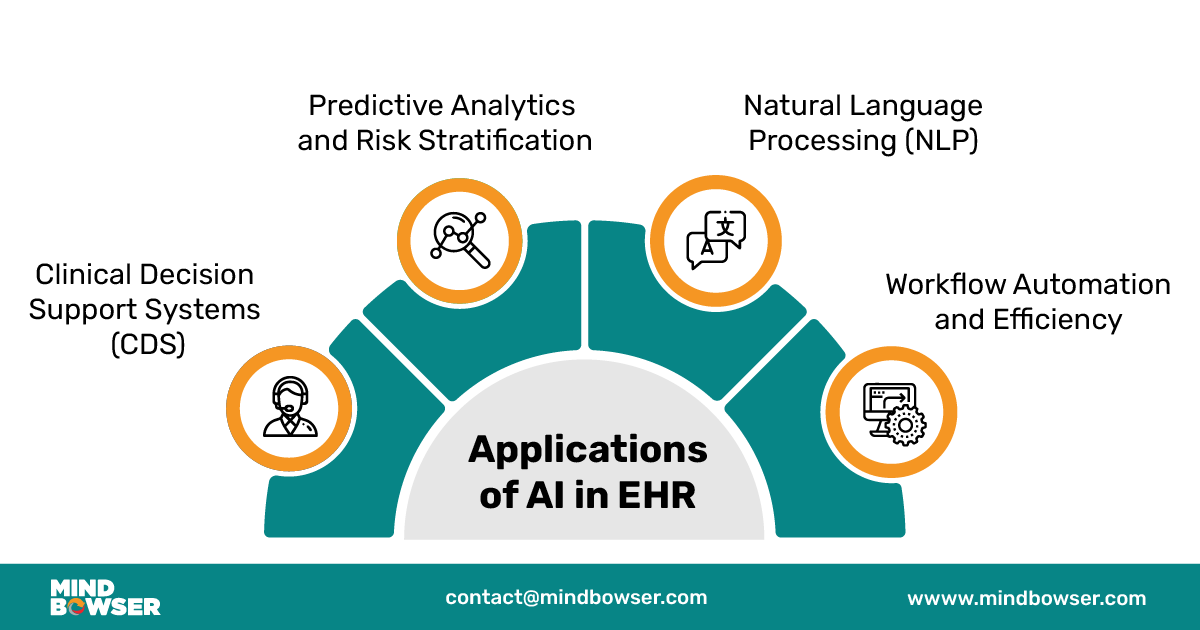Image of Future of AI in Healthcare - Applications of AI in EHR