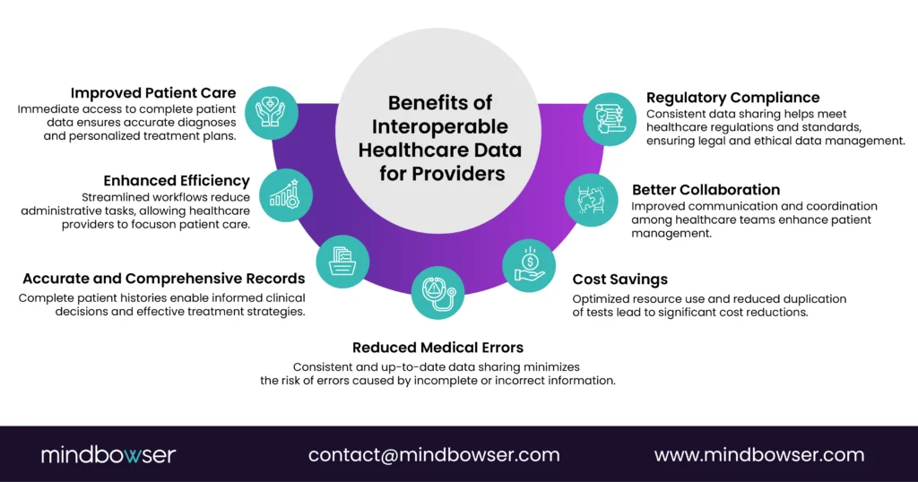 Infographic illustrating the benefits of interoperable healthcare data for providers, including improved patient care, enhanced operational efficiency, accurate patient records, reduced medical errors, cost savings, better collaboration across care teams, and regulatory compliance through secure data sharing.