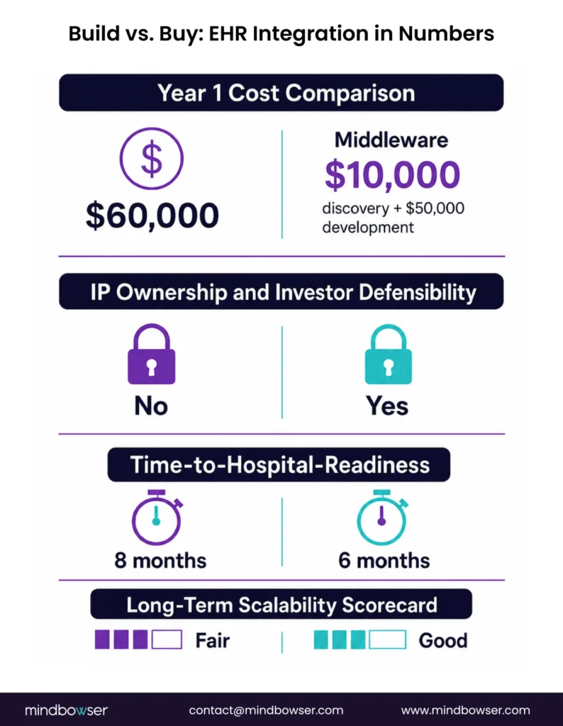 Comparison infographic evaluating custom-built and middleware-based EHR integration approaches across first-year costs, intellectual property ownership, hospital deployment timelines, and long-term scalability to support technology investment decisions.