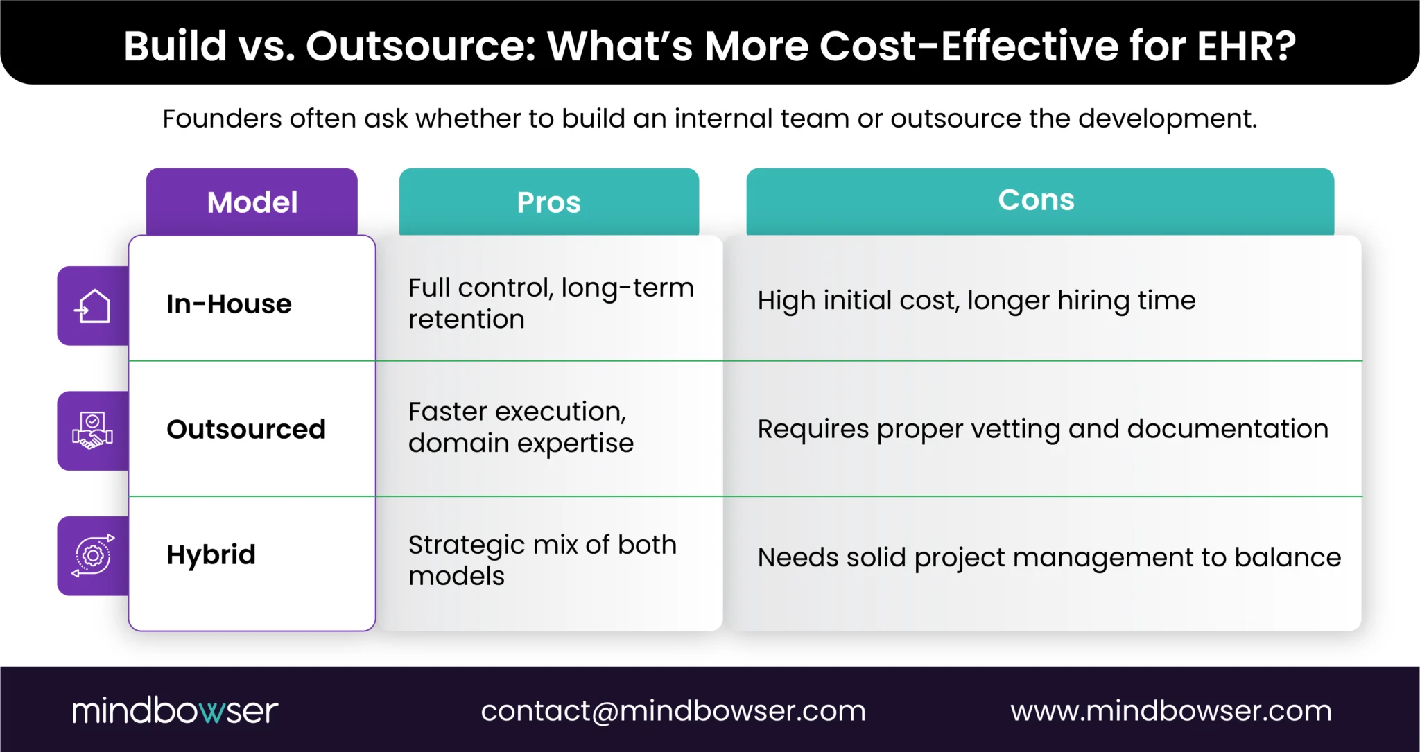 Build vs. Outsource: What’s More Cost-Effective for EHR?