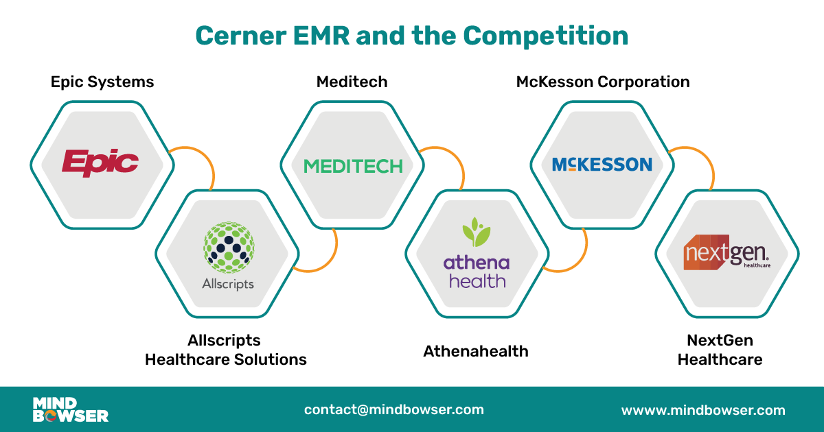 Image of Cerner EMR and the Competition