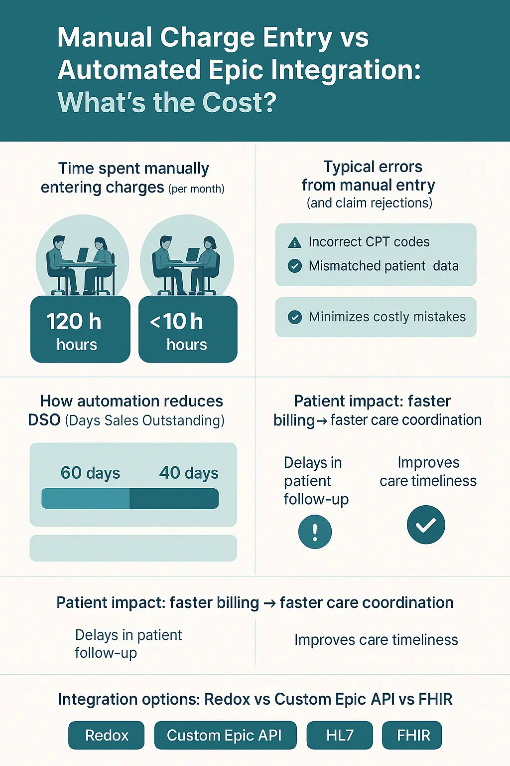 AI Infographic of Manual Charge Entry vs Automated Epic Integration What's the Cost