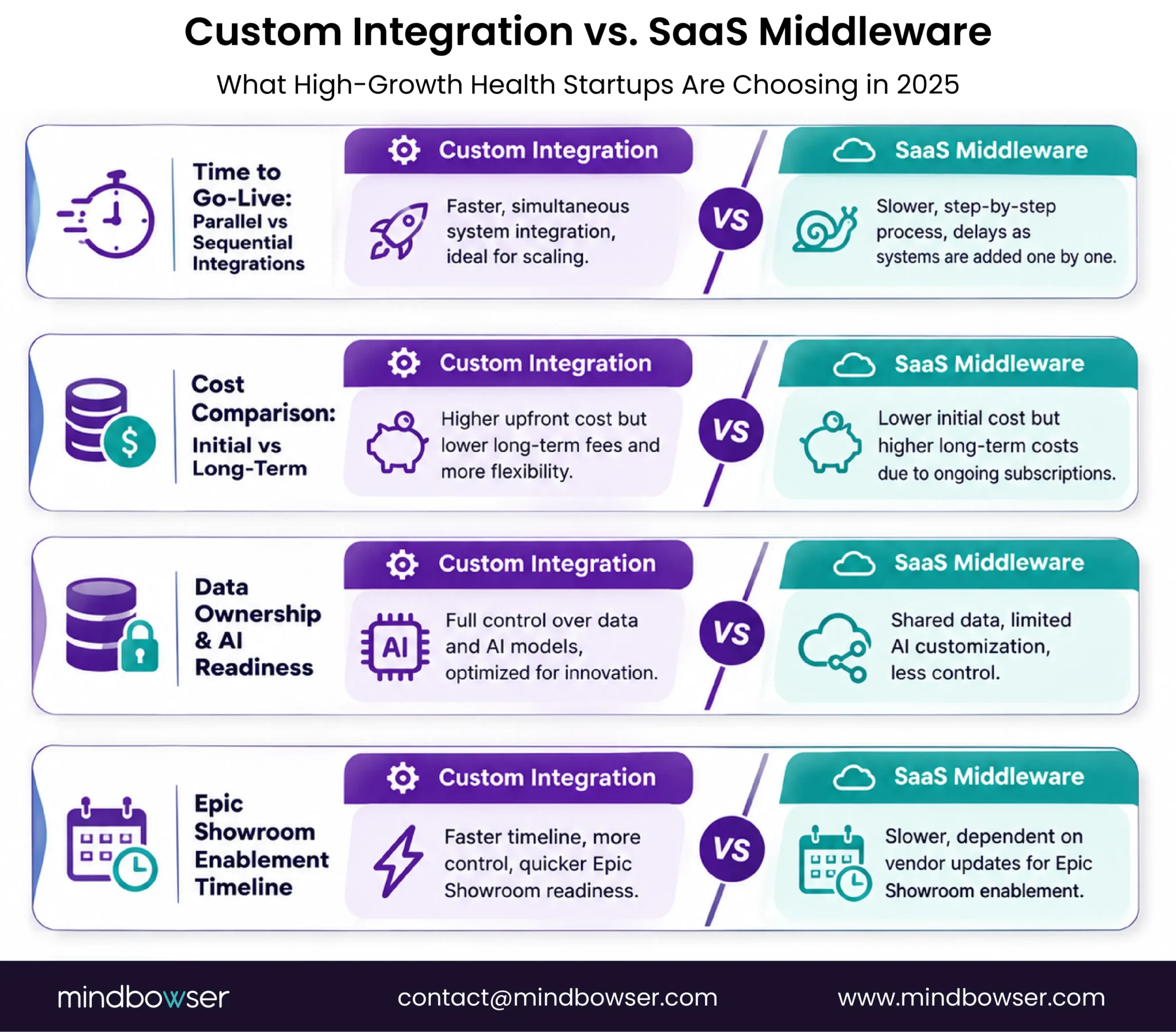 Infographic of Custom Integration vs. SaaS Middleware