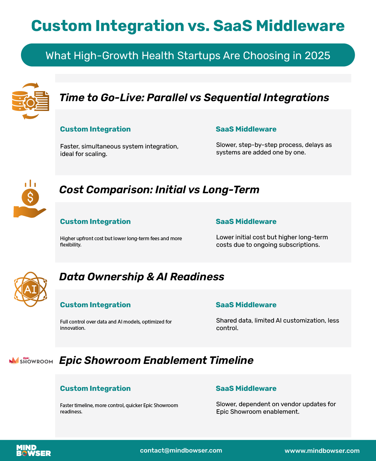 Infographic of Custom Integration vs. SaaS Middleware
