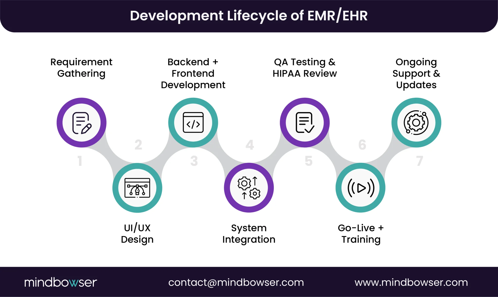 Image shows Development Lifecycle of EMR EHR