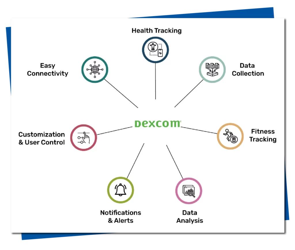 Image of Dexcom API Integration 