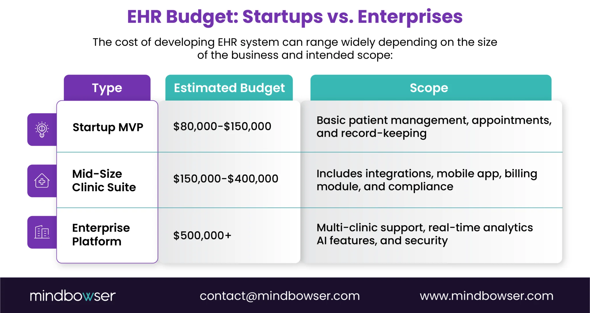 EHR Budget: Startups vs. Enterprises