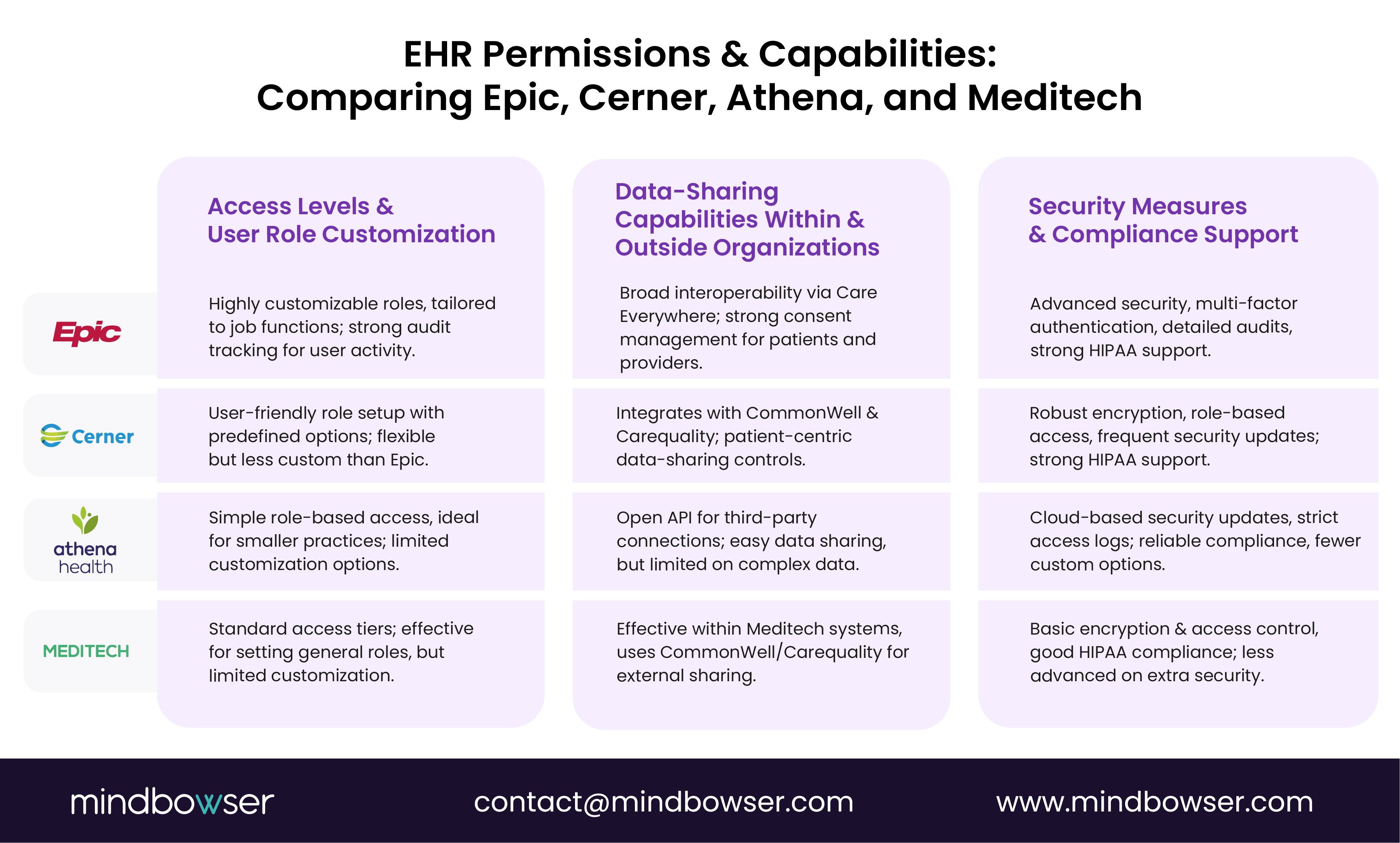 Image of EHR Permissions & Capabilities
