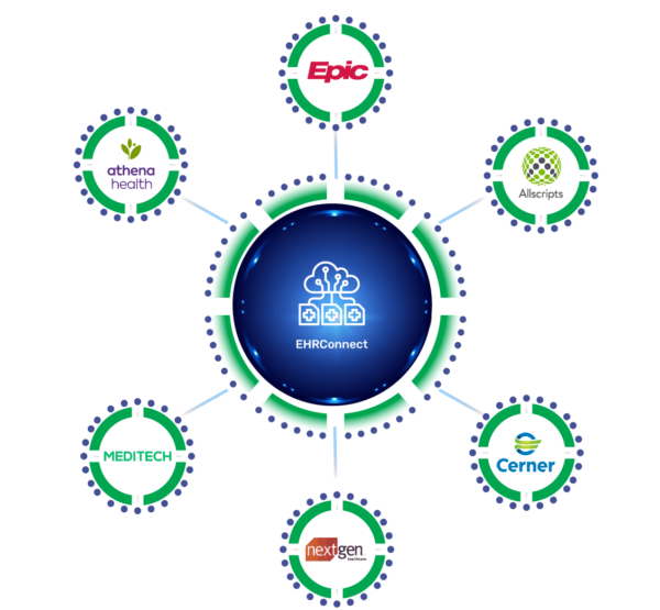 EHRConnect Solution Integration options which includes EPIC, AllScripts, Athena Health, Nextgen, Cerner.