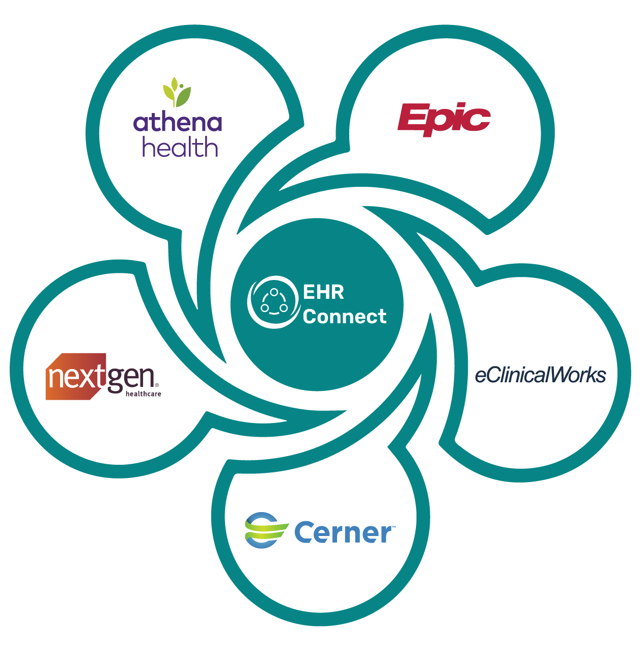 Image of EHRConnect Solution