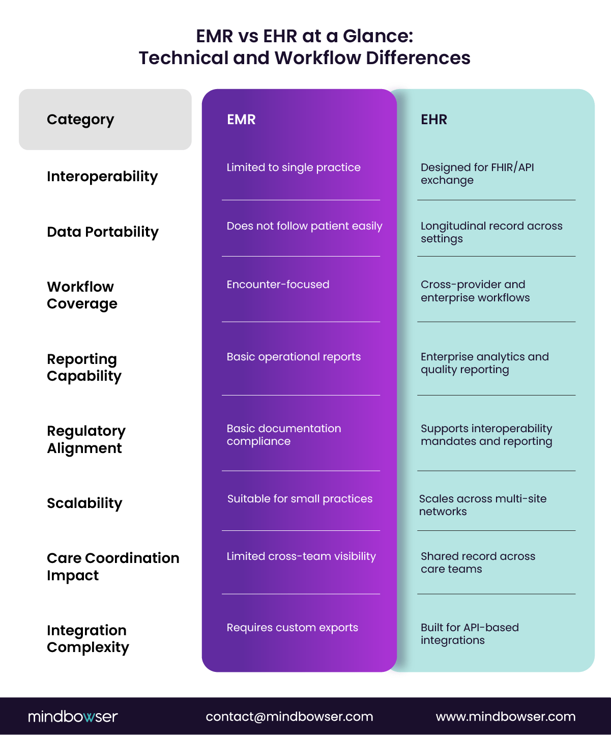 Image of EMR vs EHR at a Glance- Technical and Workflow Differences