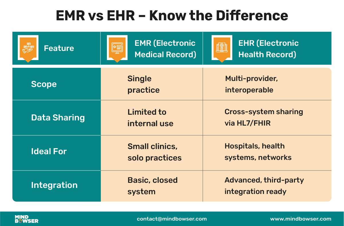 Mobile View of EMR vs EHR – Know the Difference - 02