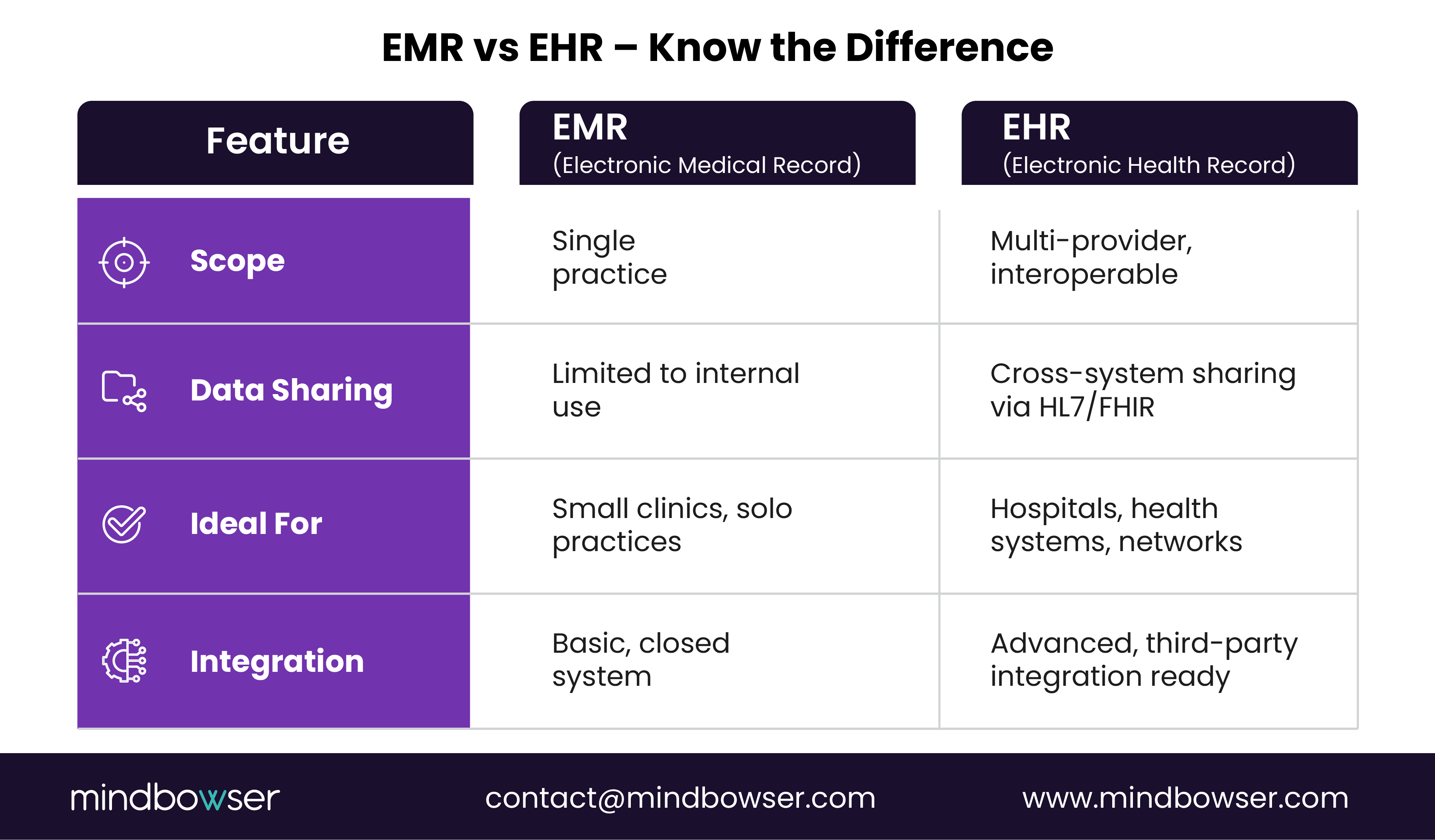 Images shows EMR vs EHR – Know the Difference
