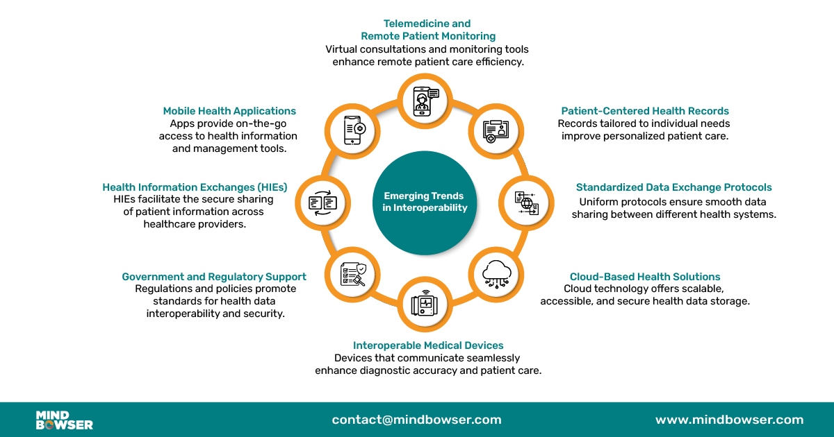 Infographic of Future of Interoperability - Emerging Trends