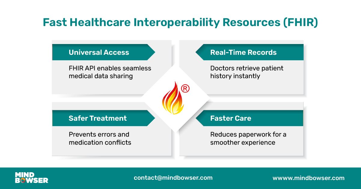 Image of Fast Healthcare Interoperability Resources (FHIR)