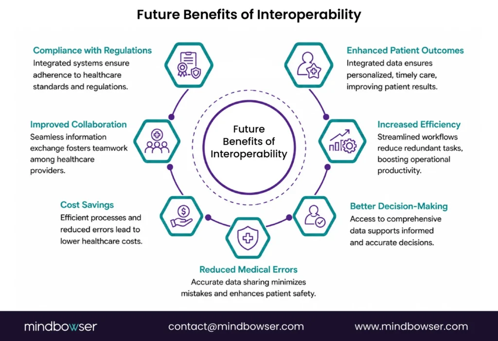 Infographic highlighting major interoperability trends in healthcare, including telemedicine, patient-centered health records, standardized data exchange protocols, cloud-based solutions, interoperable medical devices, regulatory support, health information exchanges (HIEs), and mobile health applications.