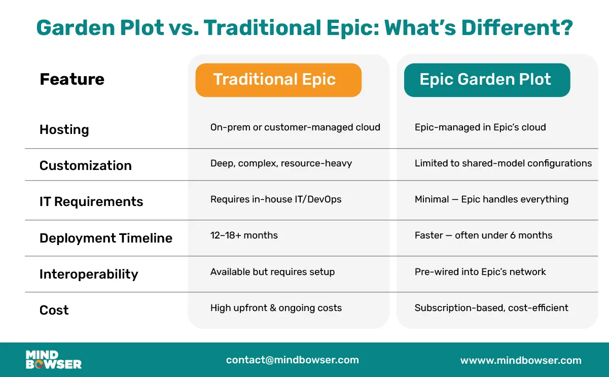Image of Garden Plot vs. Traditional Epic- What’s Different