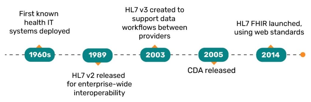 HL7 Integration