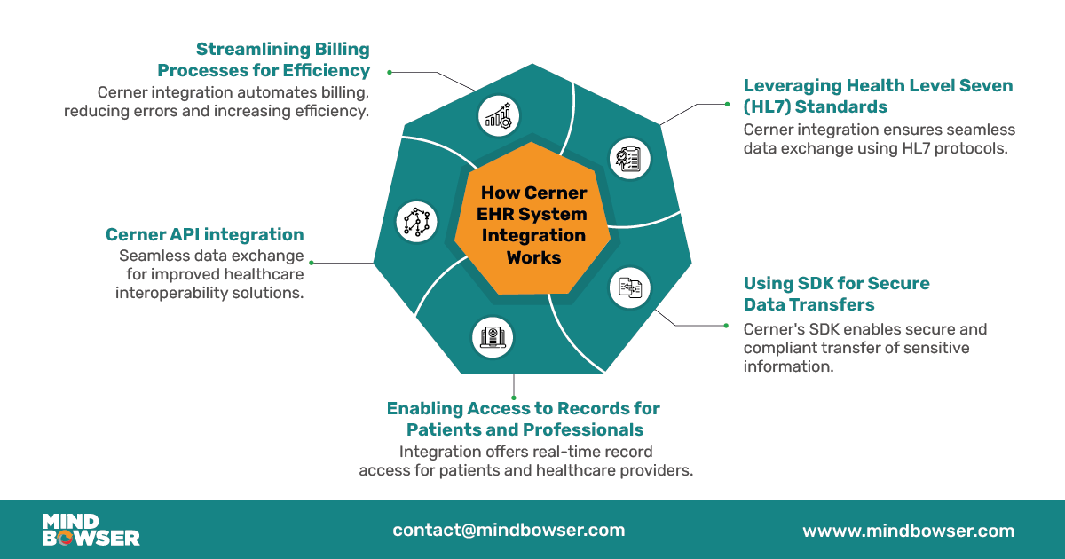 Cerner EHR System Integration Works update