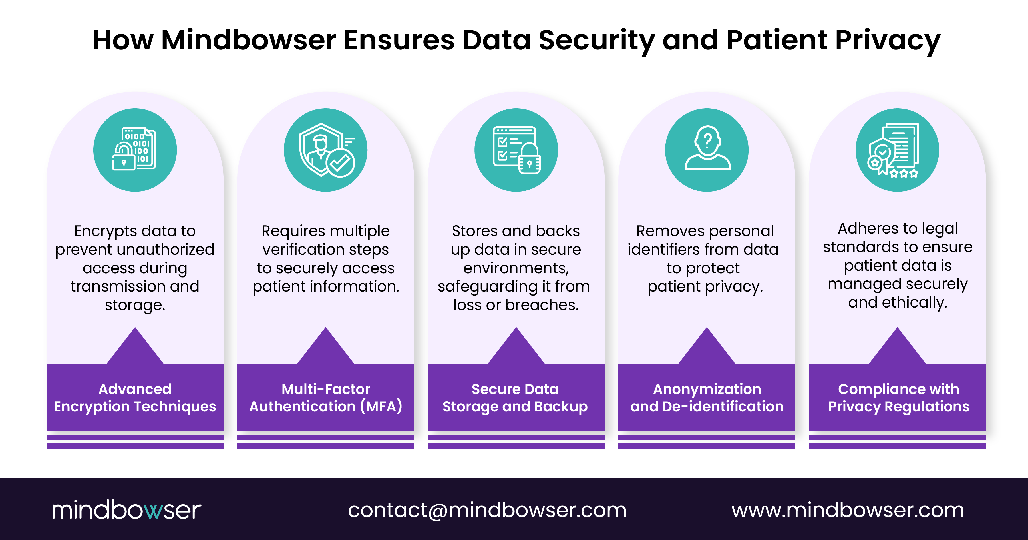 How Mindbowser Ensures Data Security and Patient Privacy@3x