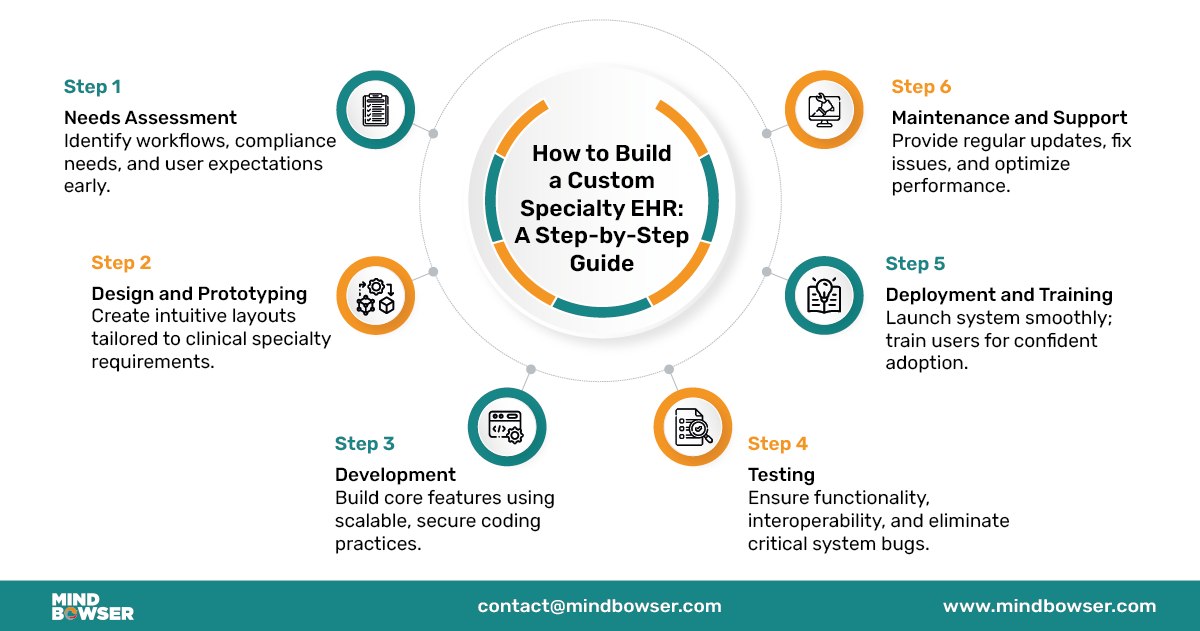 Desktop View of Image of How to Build a Custom Specialty EHR A Step-by-Step Guide