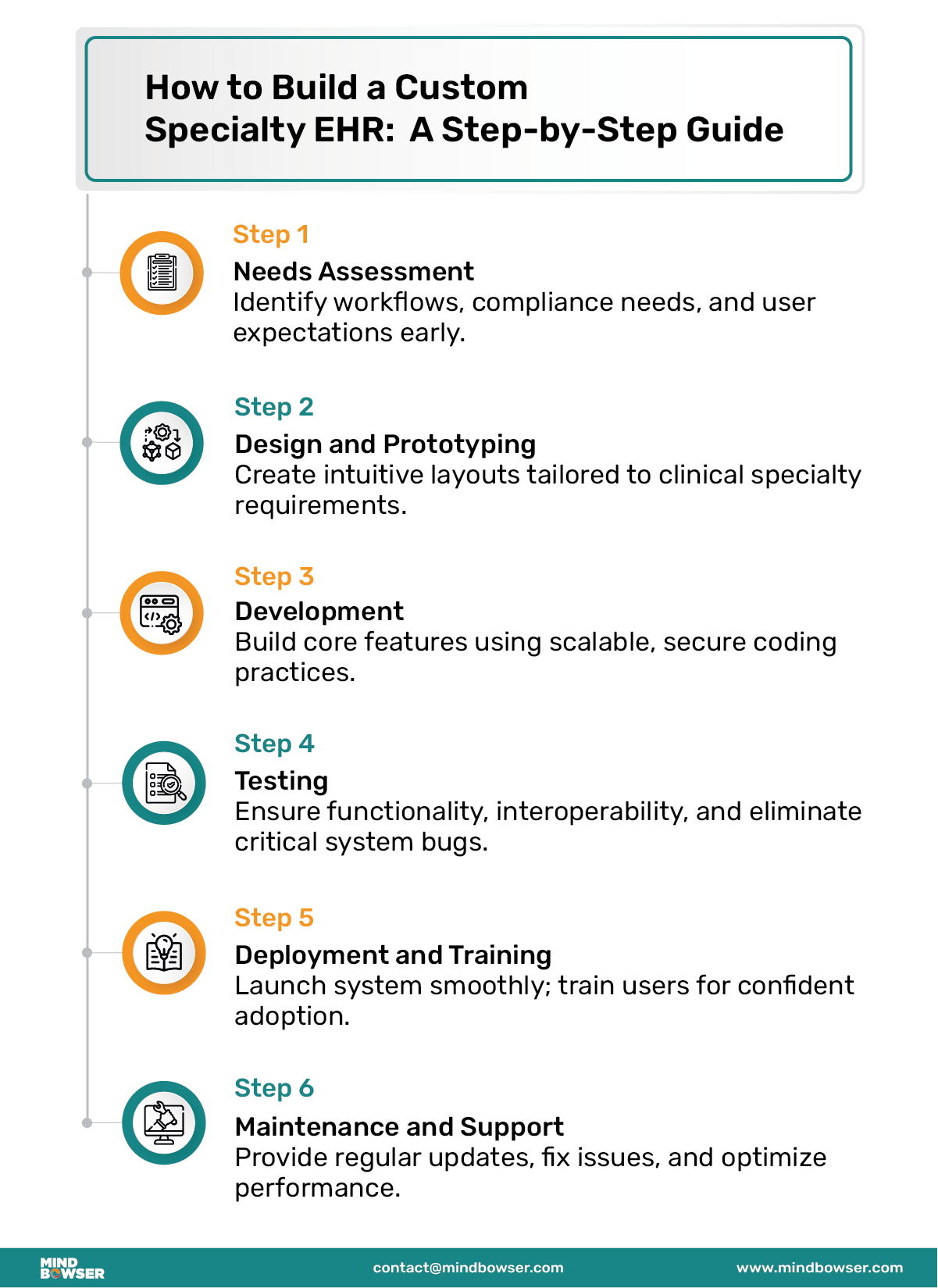 Mobile View of Image of How to Build a Custom Specialty EHR A Step-by-Step Guide