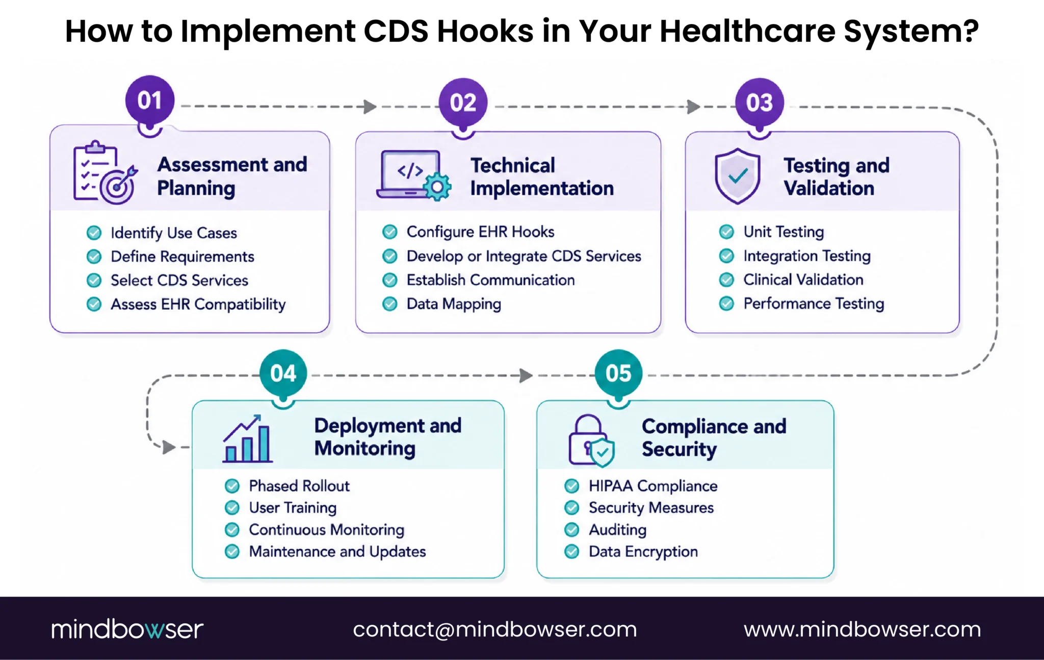 How to Implement CDS Hooks in Your Healthcare System