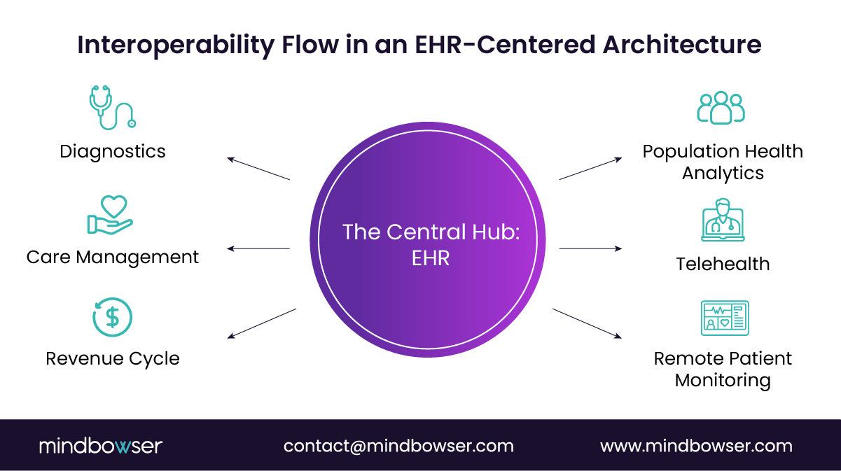 Image of Interoperability Flow in an EHR-Centered Architecture