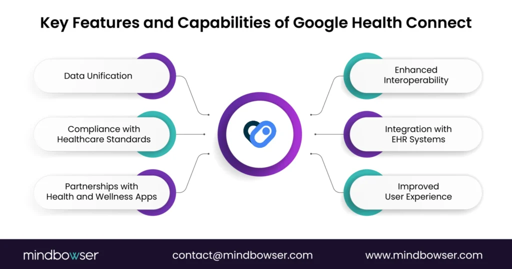 Diagram showing six Google Health Connect capabilities: data unification, healthcare standards compliance, partnerships with health and wellness apps, enhanced interoperability, EHR system integration, and improved user experience.