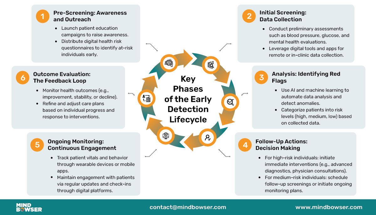 Key phases of the early detection
